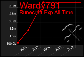 Total Graph of Wardy791