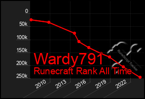 Total Graph of Wardy791