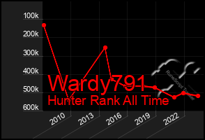 Total Graph of Wardy791