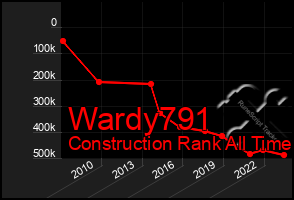 Total Graph of Wardy791