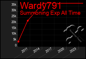 Total Graph of Wardy791