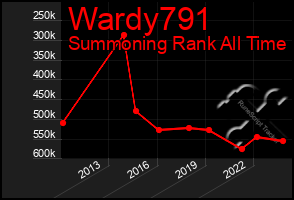 Total Graph of Wardy791