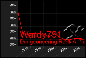 Total Graph of Wardy791