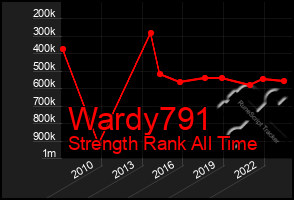 Total Graph of Wardy791