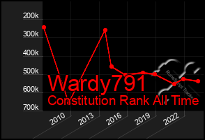 Total Graph of Wardy791