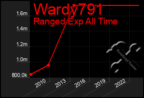 Total Graph of Wardy791