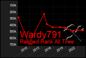 Total Graph of Wardy791