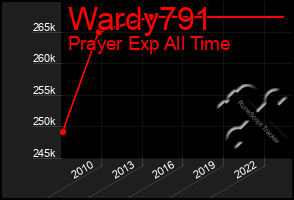 Total Graph of Wardy791