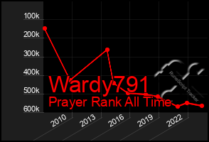 Total Graph of Wardy791