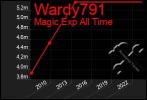 Total Graph of Wardy791