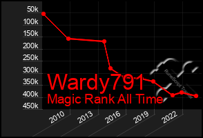 Total Graph of Wardy791