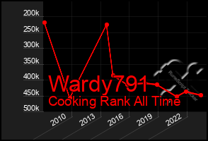 Total Graph of Wardy791