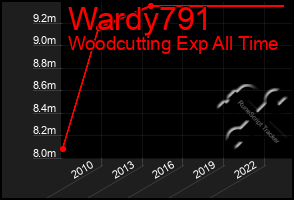 Total Graph of Wardy791