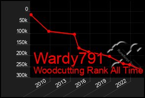 Total Graph of Wardy791