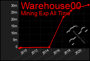 Total Graph of Warehouse00