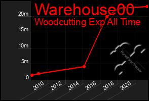 Total Graph of Warehouse00