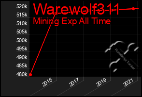 Total Graph of Warewolf311