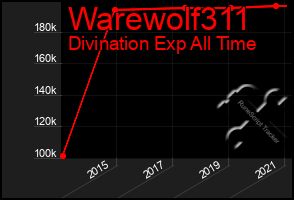 Total Graph of Warewolf311