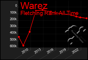 Total Graph of Warez