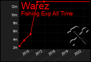 Total Graph of Warez