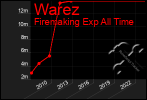 Total Graph of Warez