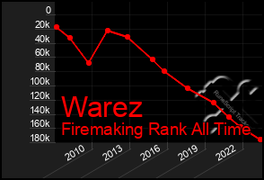 Total Graph of Warez