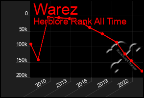 Total Graph of Warez