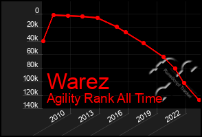 Total Graph of Warez