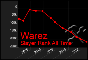 Total Graph of Warez