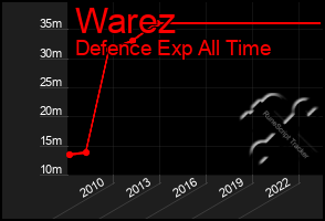 Total Graph of Warez