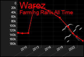 Total Graph of Warez