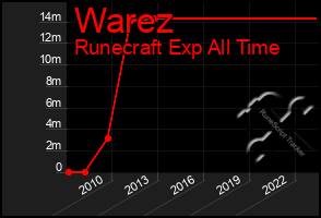 Total Graph of Warez