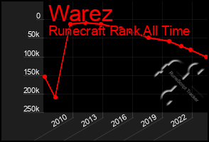 Total Graph of Warez