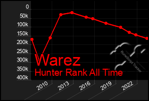 Total Graph of Warez