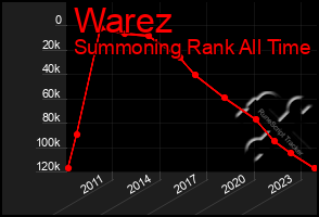 Total Graph of Warez