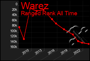 Total Graph of Warez