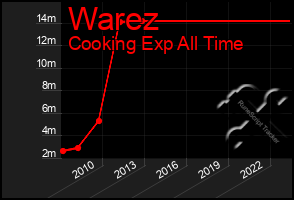 Total Graph of Warez