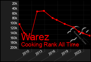 Total Graph of Warez