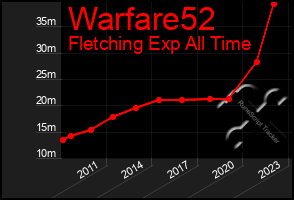 Total Graph of Warfare52