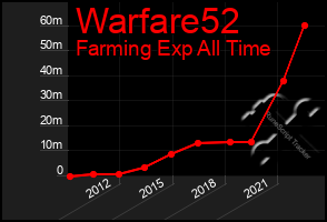 Total Graph of Warfare52