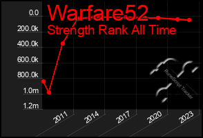 Total Graph of Warfare52