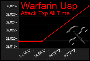 Total Graph of Warfarin Usp