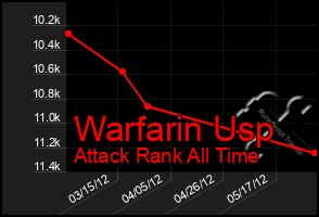 Total Graph of Warfarin Usp