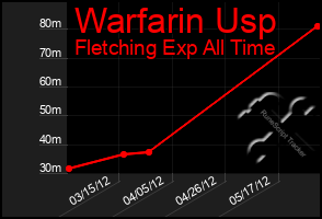 Total Graph of Warfarin Usp