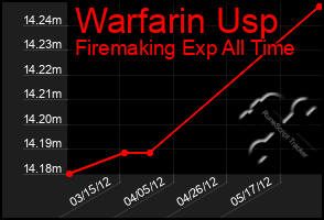 Total Graph of Warfarin Usp