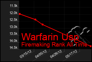 Total Graph of Warfarin Usp