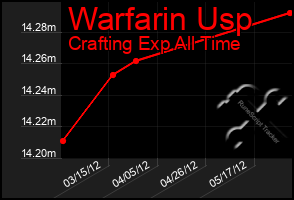 Total Graph of Warfarin Usp