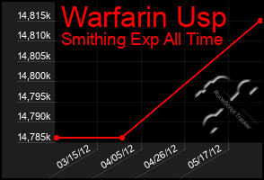 Total Graph of Warfarin Usp