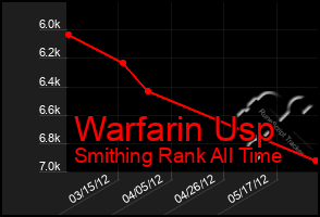 Total Graph of Warfarin Usp