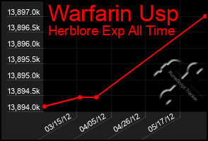 Total Graph of Warfarin Usp